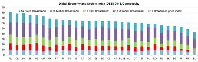 Digital Economy and Society Index (DESI) 2018, Connectivity
