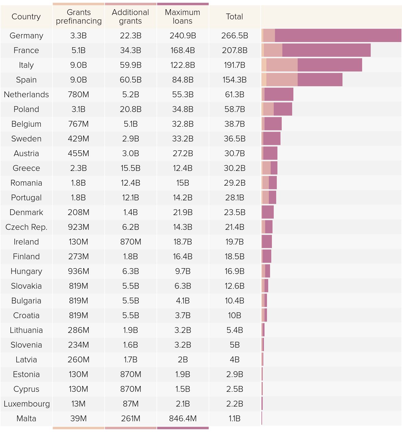 The preliminary breakdown of the EU's recovery fund pre-financing, grants and loans by the member states (in euros) 