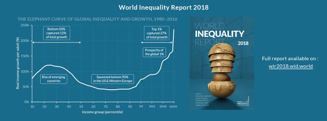 World Inequality Report 2018