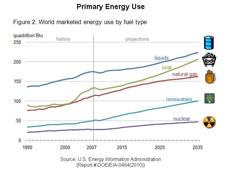 Primary Energy Use